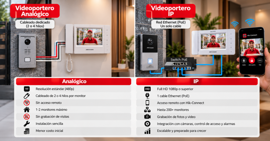 Videoportero IP vs Analógico: ¿Cuál es Mejor? 21 Comparativa de Videoporteros Analogico vs IP